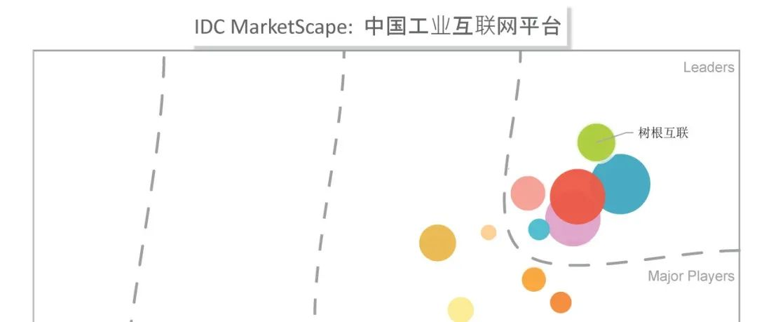 IDC发布中国工业互联网平台厂商评估结果：树根互联入选领导者象限，技术力行业领先