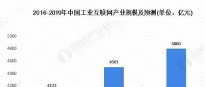 2020年中国新基建工业互联网产业链深度分析