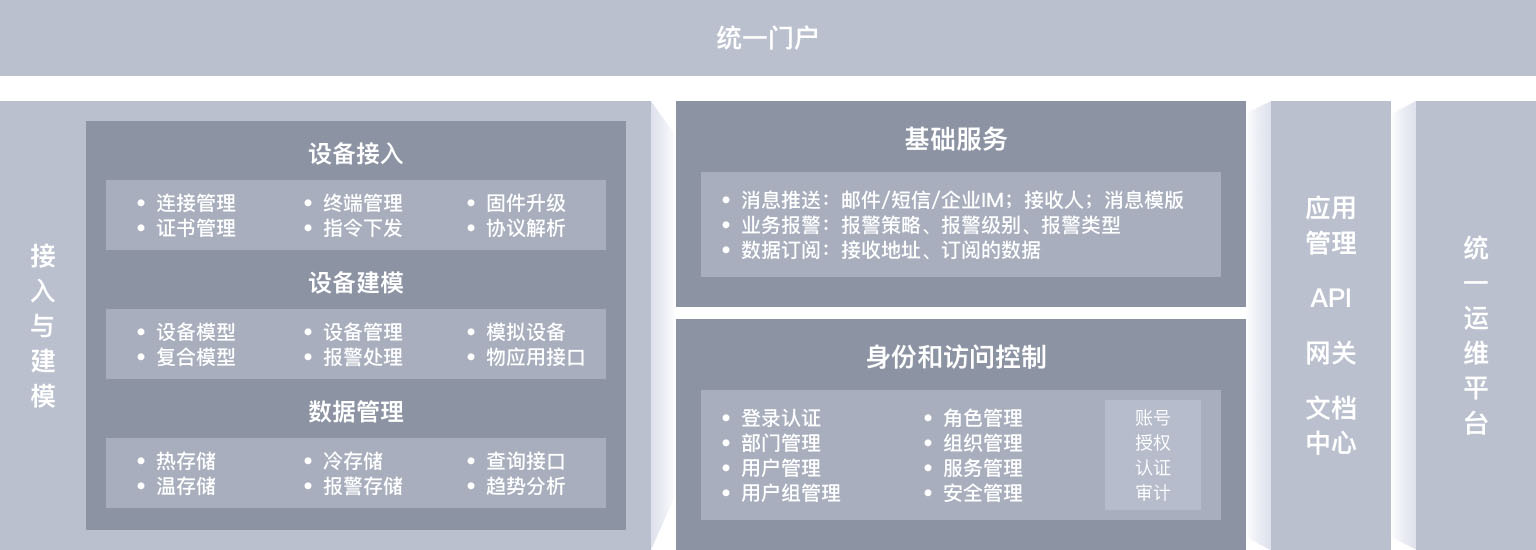 为工业互联网的业务开展提供基础建模、数据分析、应用集成与开发服务