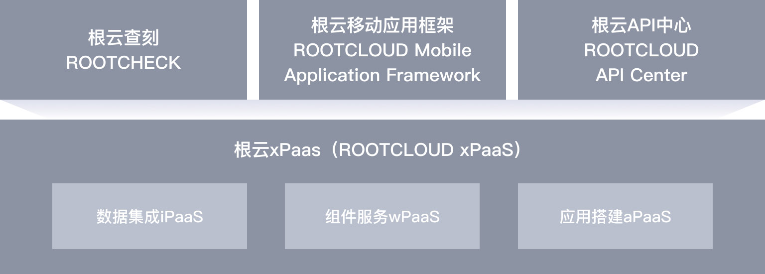 赋能新型组件式工业APP的快速开发、拼装和管理