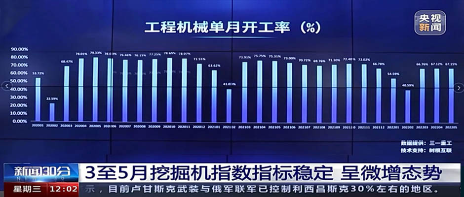 央视新闻 x 树根互联：5月工程机械开工率67.15%