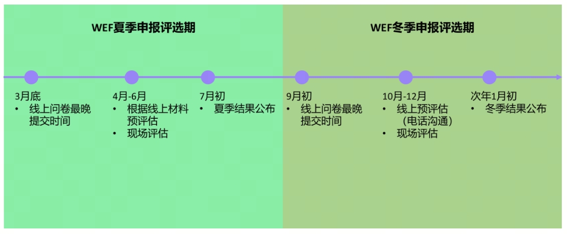 灯塔工厂申报流程