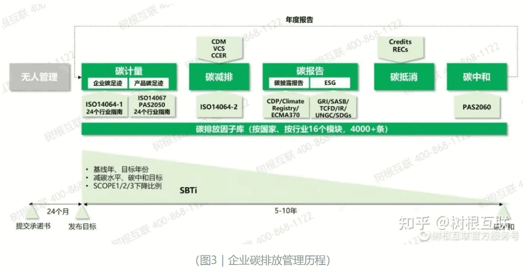 双碳管理平台